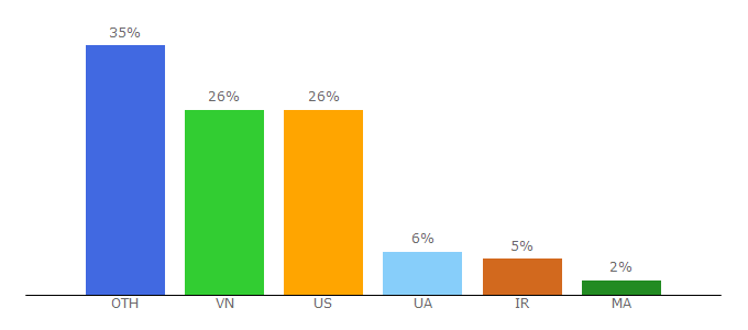 Top 10 Visitors Percentage By Countries for usalearns.org