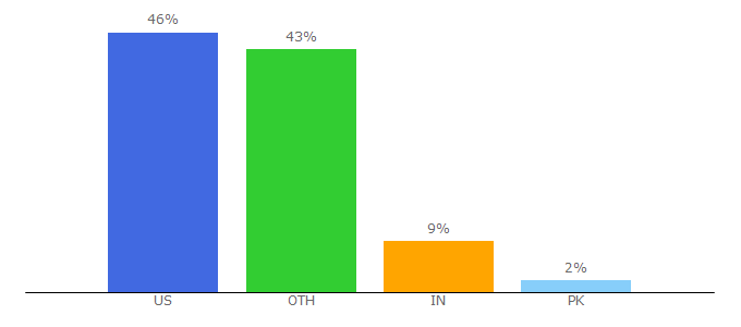 Top 10 Visitors Percentage By Countries for usanetwork.com