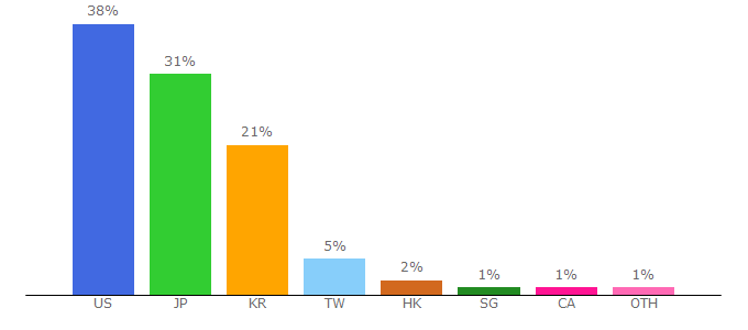 Top 10 Visitors Percentage By Countries for usatuan.com