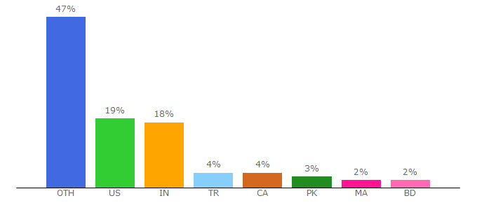 Top 10 Visitors Percentage By Countries for usbrandcolors.com