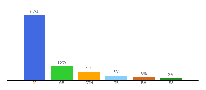 Top 10 Visitors Percentage By Countries for usc.co.uk