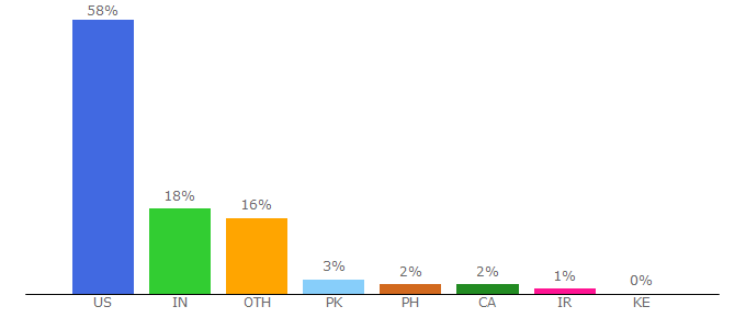 Top 10 Visitors Percentage By Countries for uschamber.com