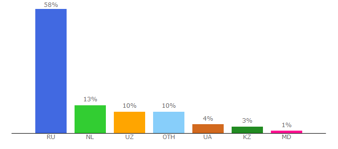 Top 10 Visitors Percentage By Countries for usclub.ru