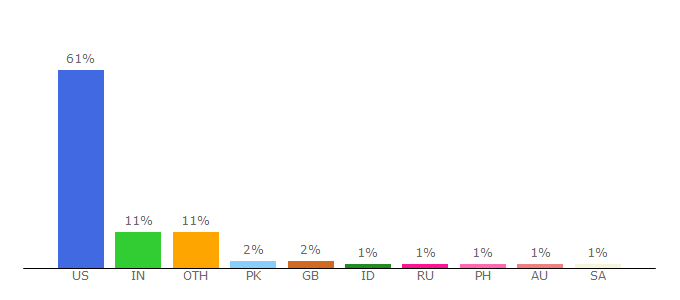 Top 10 Visitors Percentage By Countries for uscnorris.com