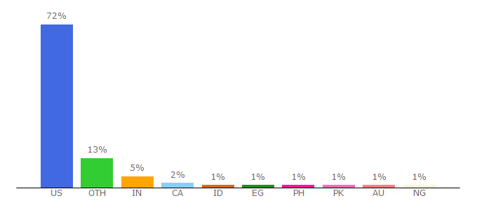 Top 10 Visitors Percentage By Countries for usda.gov