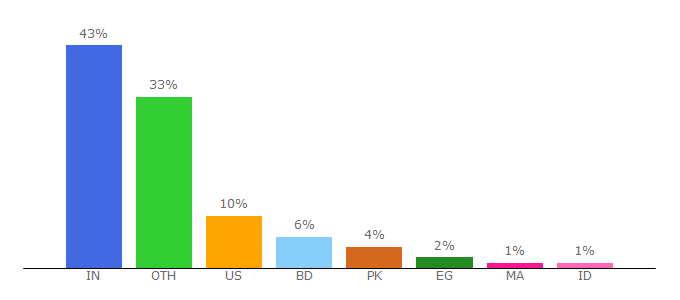 Top 10 Visitors Percentage By Countries for usefulblogging.com