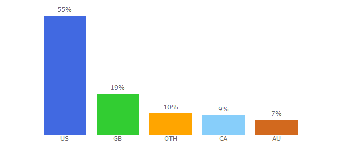 Top 10 Visitors Percentage By Countries for usefultrivia.com