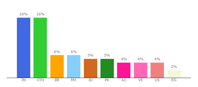 Top 10 Visitors Percentage By Countries for uselnk.com