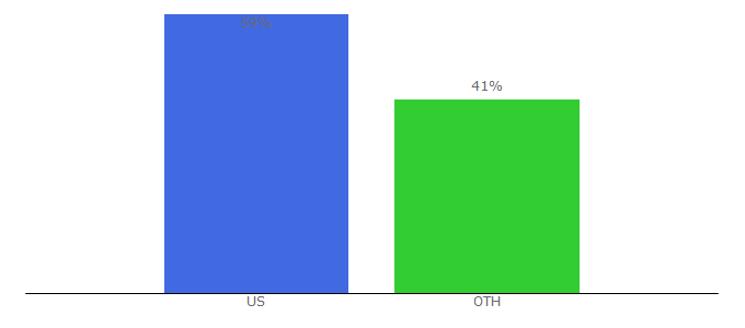 Top 10 Visitors Percentage By Countries for usenet.com