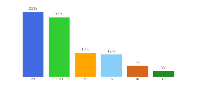 Top 10 Visitors Percentage By Countries for usepanda.com