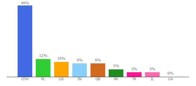 Top 10 Visitors Percentage By Countries for userexp.co