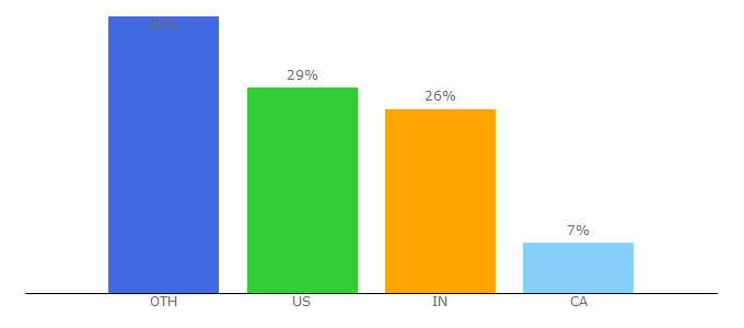 Top 10 Visitors Percentage By Countries for userlane.com