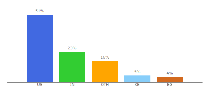 Top 10 Visitors Percentage By Countries for userpilot.com