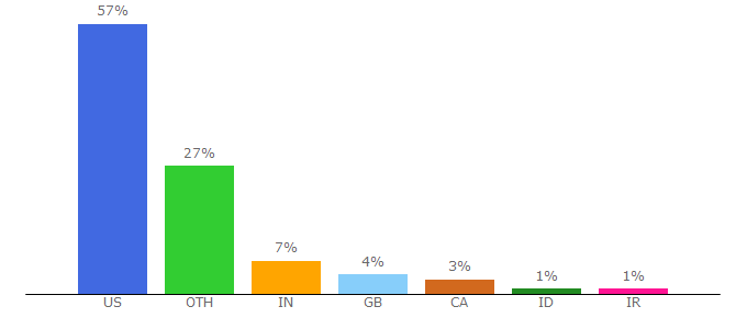 Top 10 Visitors Percentage By Countries for users.muohio.edu