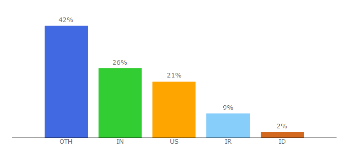 Top 10 Visitors Percentage By Countries for usersinsights.com