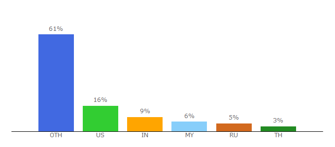 Top 10 Visitors Percentage By Countries for userstyles.org