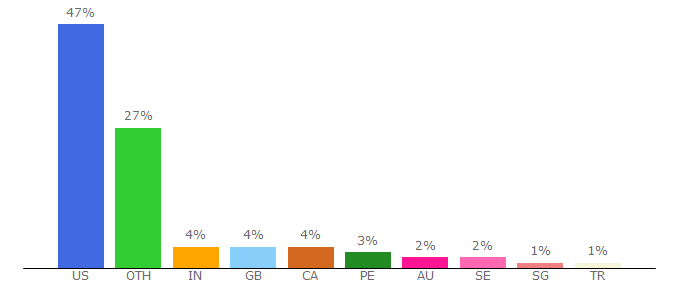 Top 10 Visitors Percentage By Countries for usgamer.net