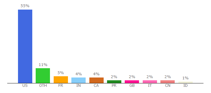 Top 10 Visitors Percentage By Countries for usgs.gov