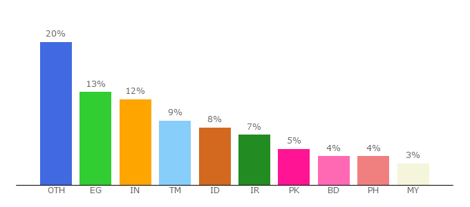 Top 10 Visitors Percentage By Countries for ushareit.com