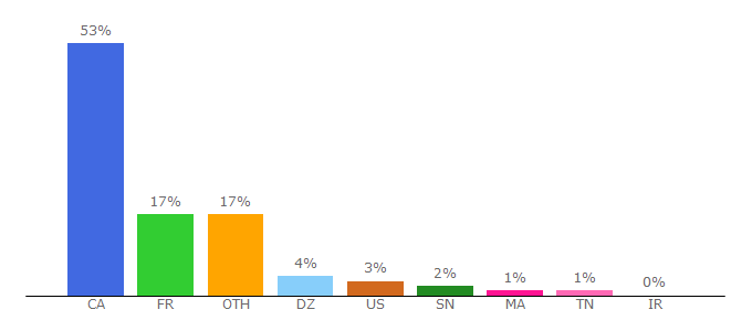 Top 10 Visitors Percentage By Countries for usherb.ca