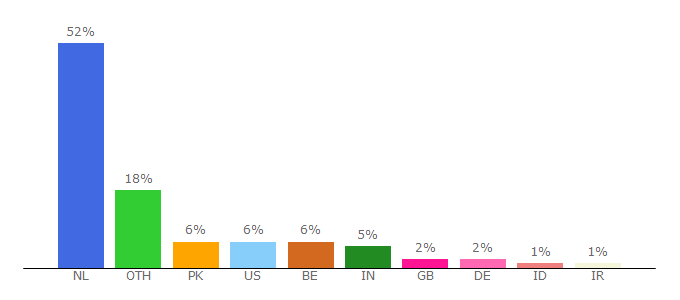 Top 10 Visitors Percentage By Countries for usis.leidenuniv.nl