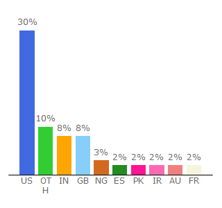 Top 10 Visitors Percentage By Countries for usj.sagepub.com