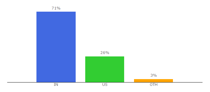 Top 10 Visitors Percentage By Countries for usonlineads.com