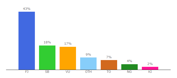 Top 10 Visitors Percentage By Countries for usp.ac.fj