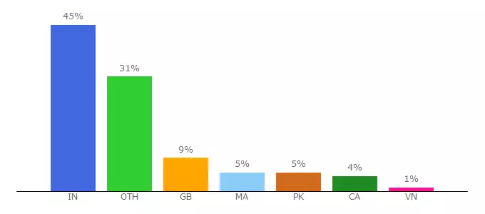 Top 10 Visitors Percentage By Countries for usproxies.com