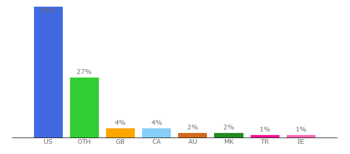 Top 10 Visitors Percentage By Countries for ussanews.com