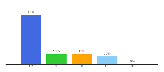 Top 10 Visitors Percentage By Countries for ustart.org