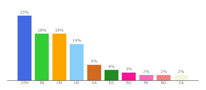 Top 10 Visitors Percentage By Countries for ustraveldocs.com