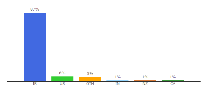 Top 10 Visitors Percentage By Countries for ut.ac.ir