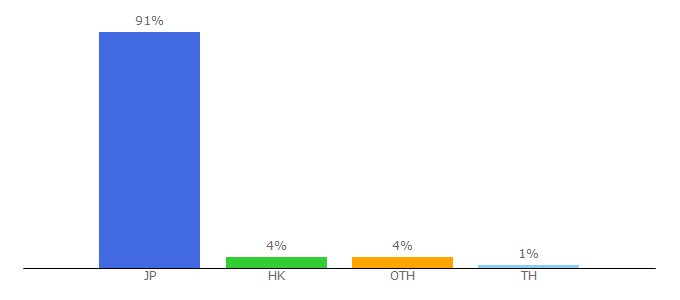 Top 10 Visitors Percentage By Countries for utaten.com