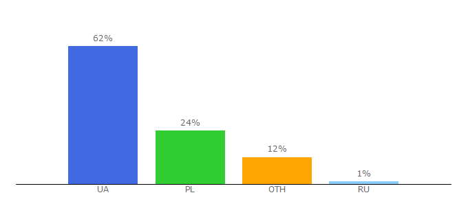 Top 10 Visitors Percentage By Countries for uteka.ua