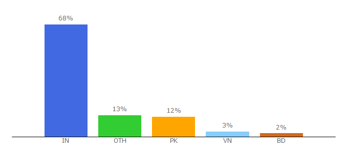 Top 10 Visitors Percentage By Countries for utellstory.com