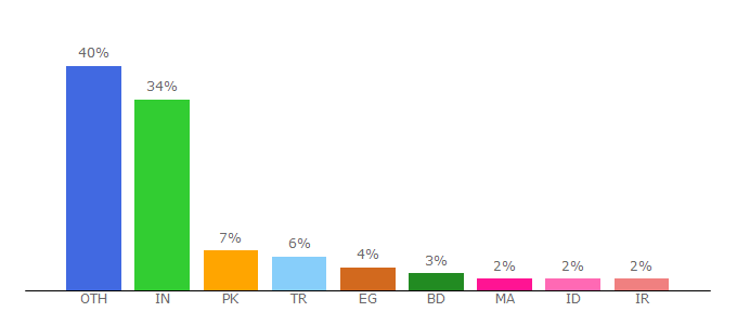 Top 10 Visitors Percentage By Countries for utemplates.net