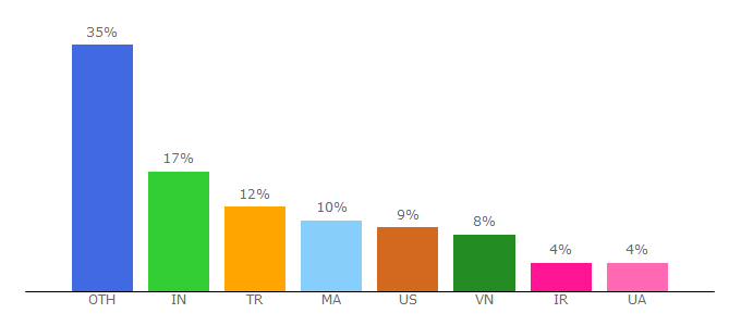 Top 10 Visitors Percentage By Countries for utilities-online.info