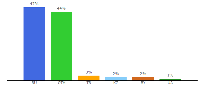 Top 10 Visitors Percentage By Countries for utorrentgames.org