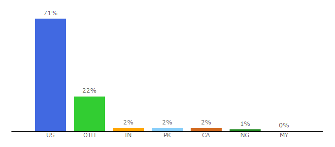 Top 10 Visitors Percentage By Countries for utulsa.edu