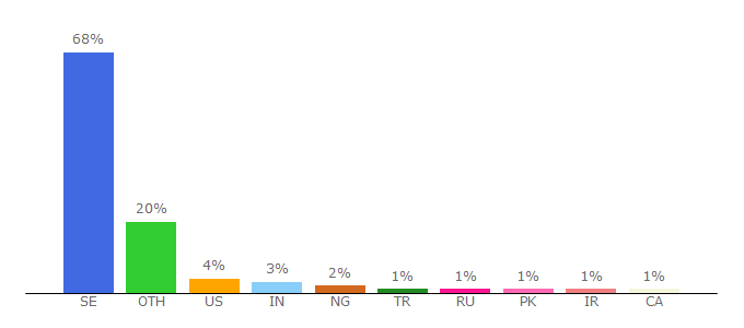 Top 10 Visitors Percentage By Countries for uu.se