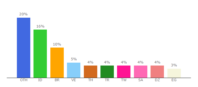 Top 10 Visitors Percentage By Countries for uuzu.com