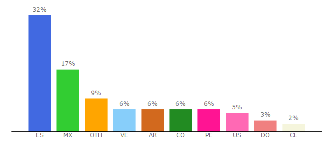 Top 10 Visitors Percentage By Countries for uv.es