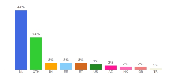 Top 10 Visitors Percentage By Countries for uva.nl