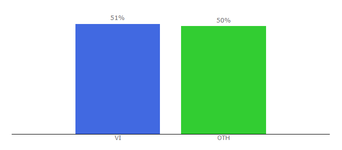 Top 10 Visitors Percentage By Countries for uvi.edu