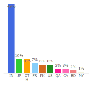 Top 10 Visitors Percentage By Countries for uwatchfree.mx