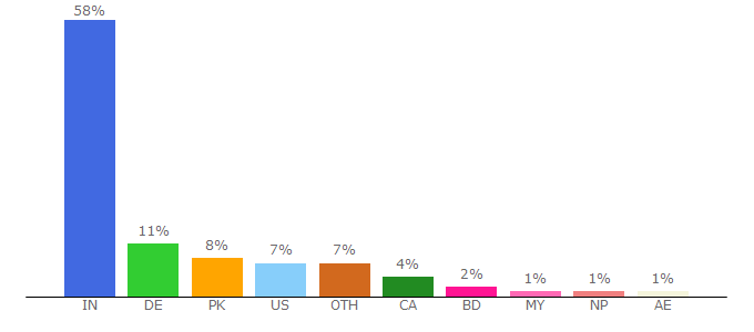 Top 10 Visitors Percentage By Countries for uwatchfree.nu