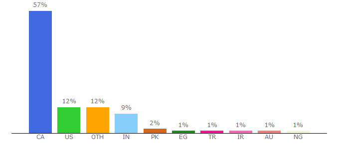 Top 10 Visitors Percentage By Countries for uwaterloo.ca