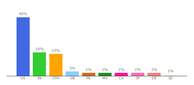 Top 10 Visitors Percentage By Countries for uwc.utexas.edu