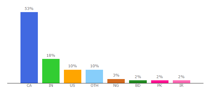 Top 10 Visitors Percentage By Countries for uwindsor.ca